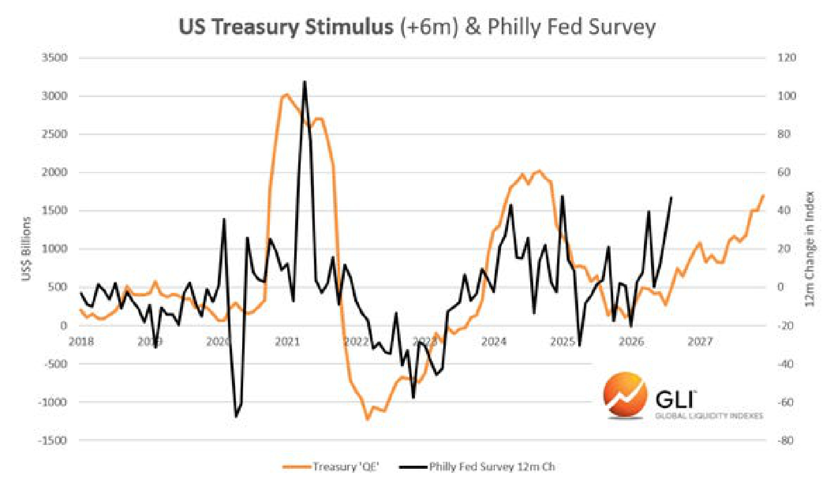 US Treasury Stimulus (+6m) & Philly Fed Survey