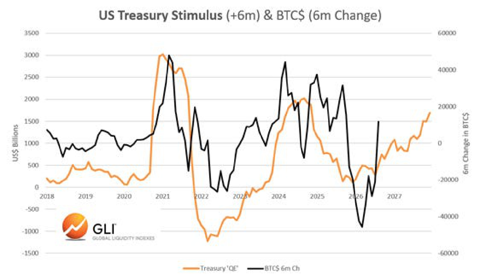 US Treasury Stimulus (+6m) & BTC$ (6m Change)