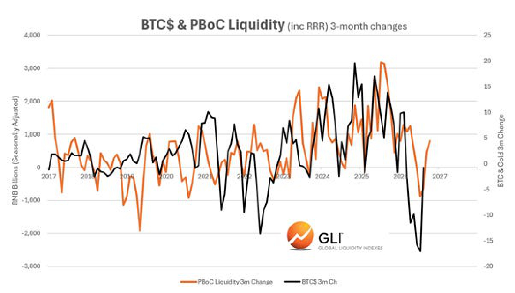 BTC$ & PBoC Liquidity (inc RRR) 3-month changes