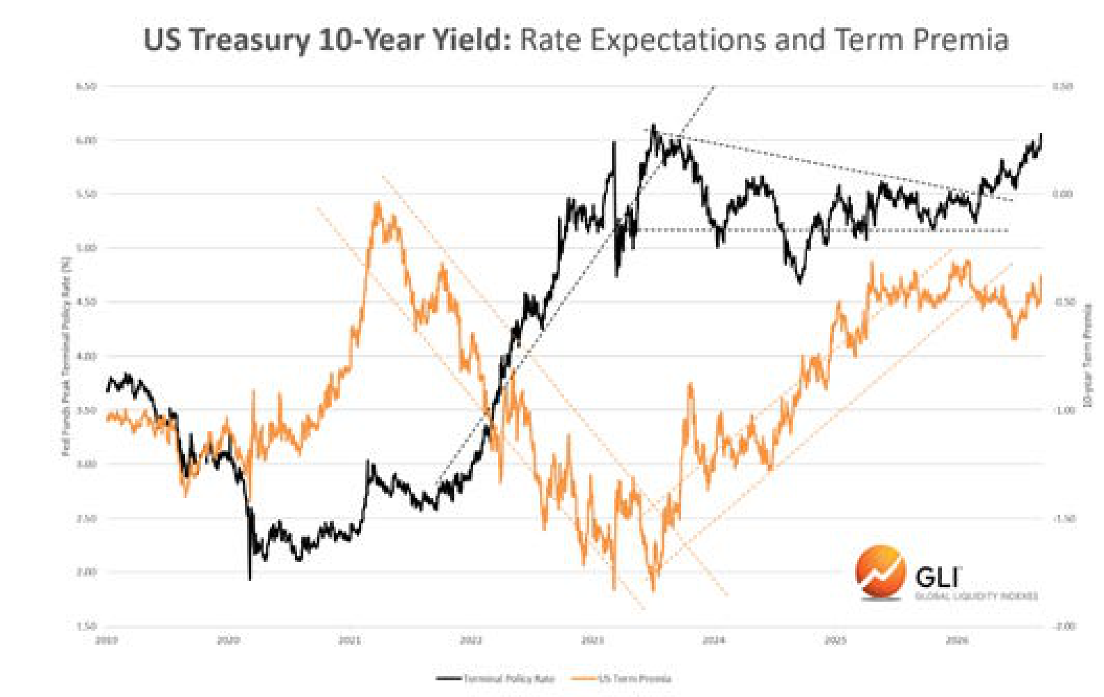 US Treasury 10-Year Yield: Rate Expectations and Term Premia