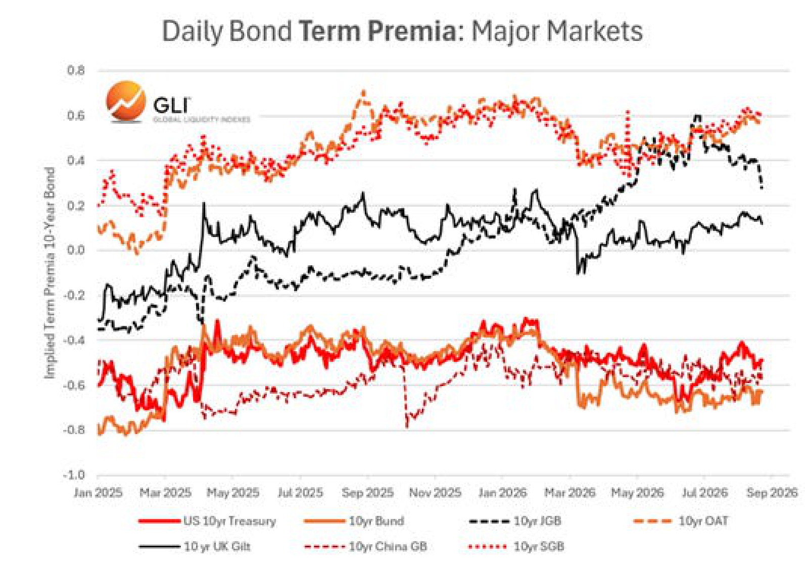 Daily Bond Term Premia: Major Markets
