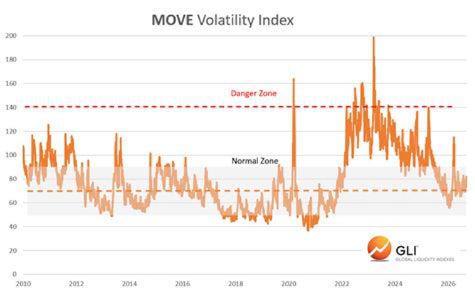MOVE Volatility Index