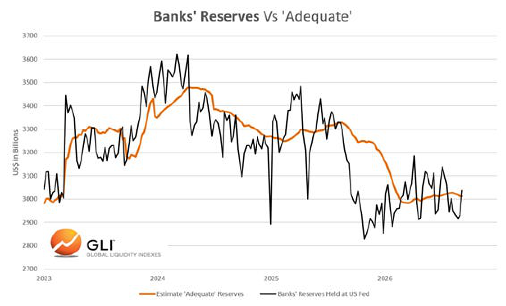 Banks' Reserves Vs 'Adequate'