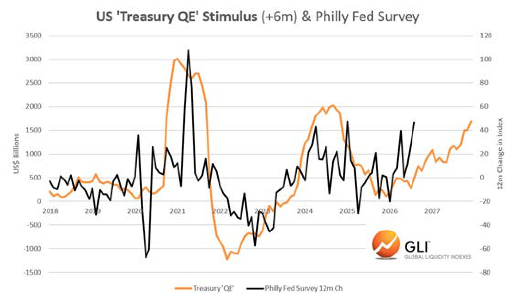 US 'Treasury QE' Stimulus (+6m) & Philly Fed Survey