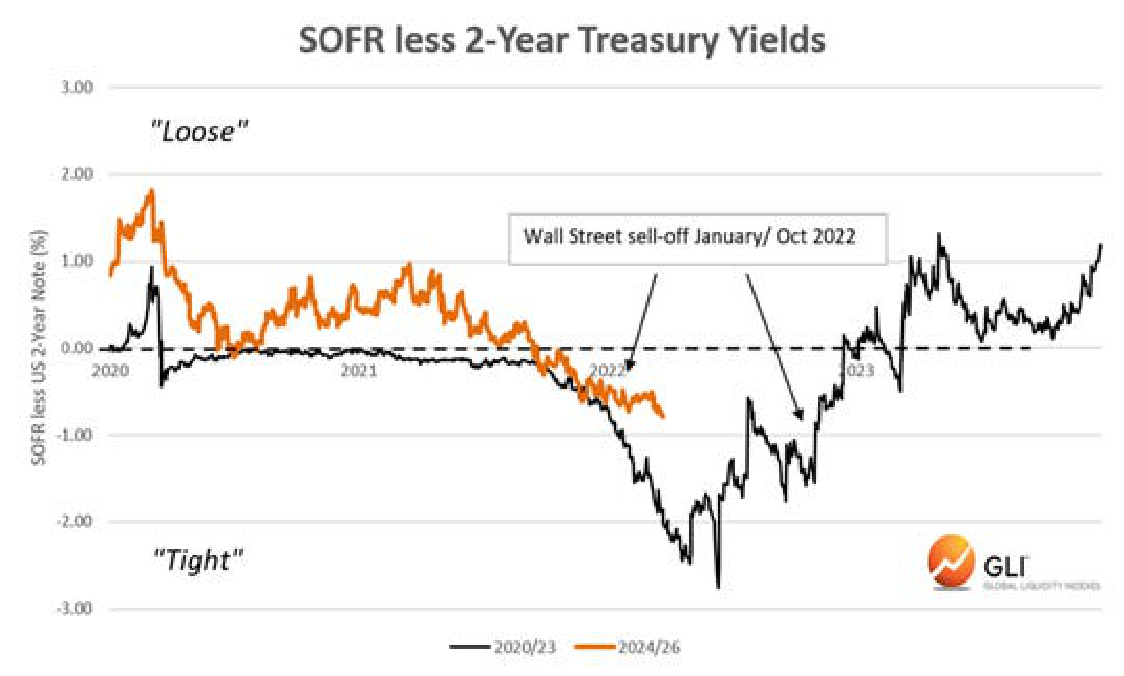 SOFR less 2-Year Treasury Yields