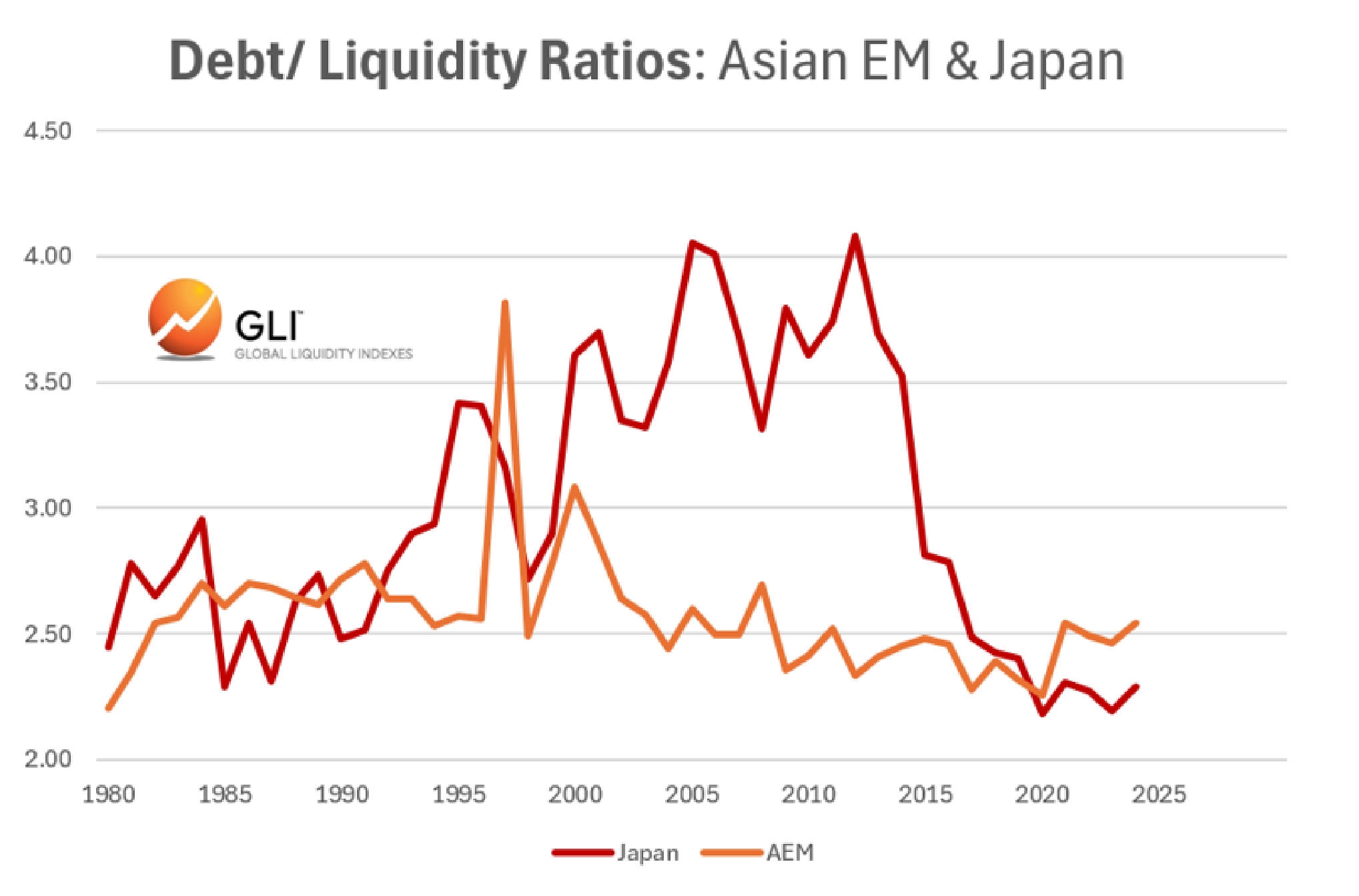 Debt/Liquidity Ratios: Asian EM & Japan