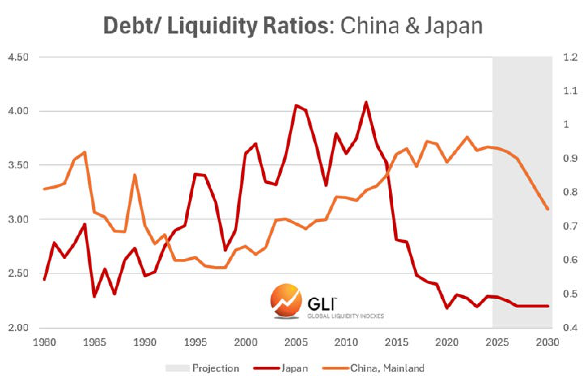Debt/Liquidity Ratios: China & Japan