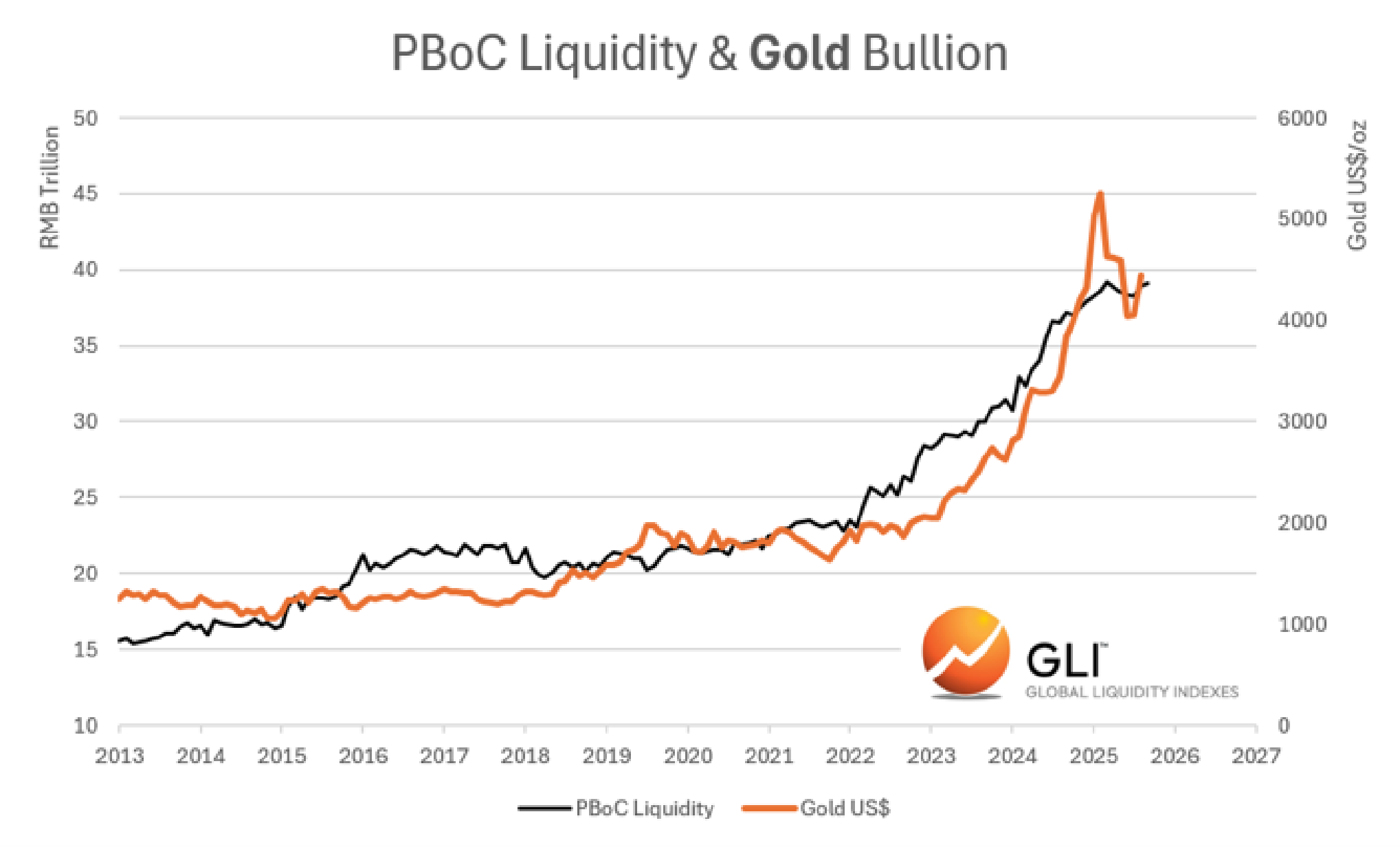 PBoC Liquidity & Gold Bullion