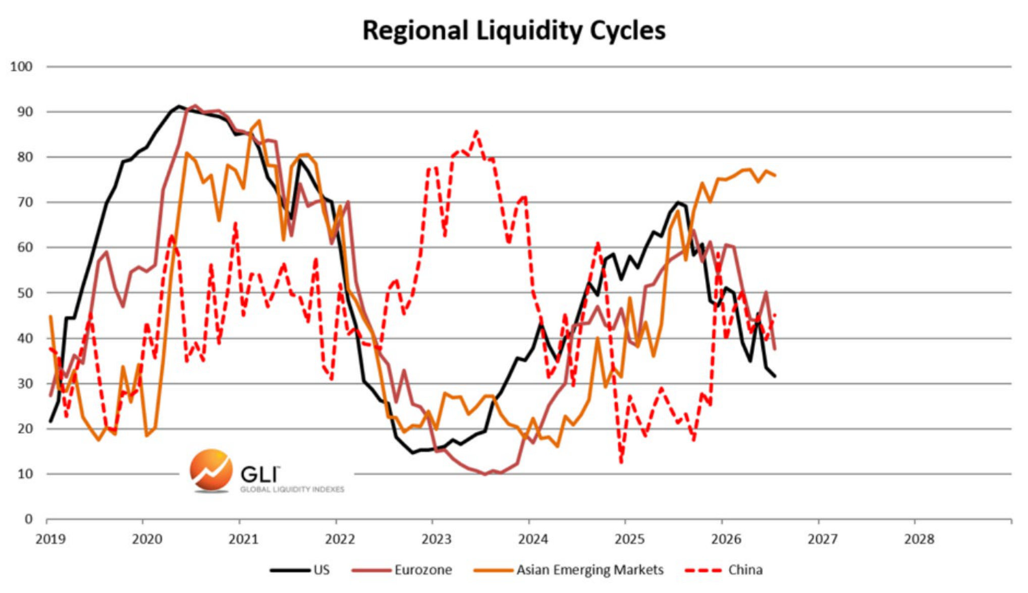 Regional Liquidity Cycles