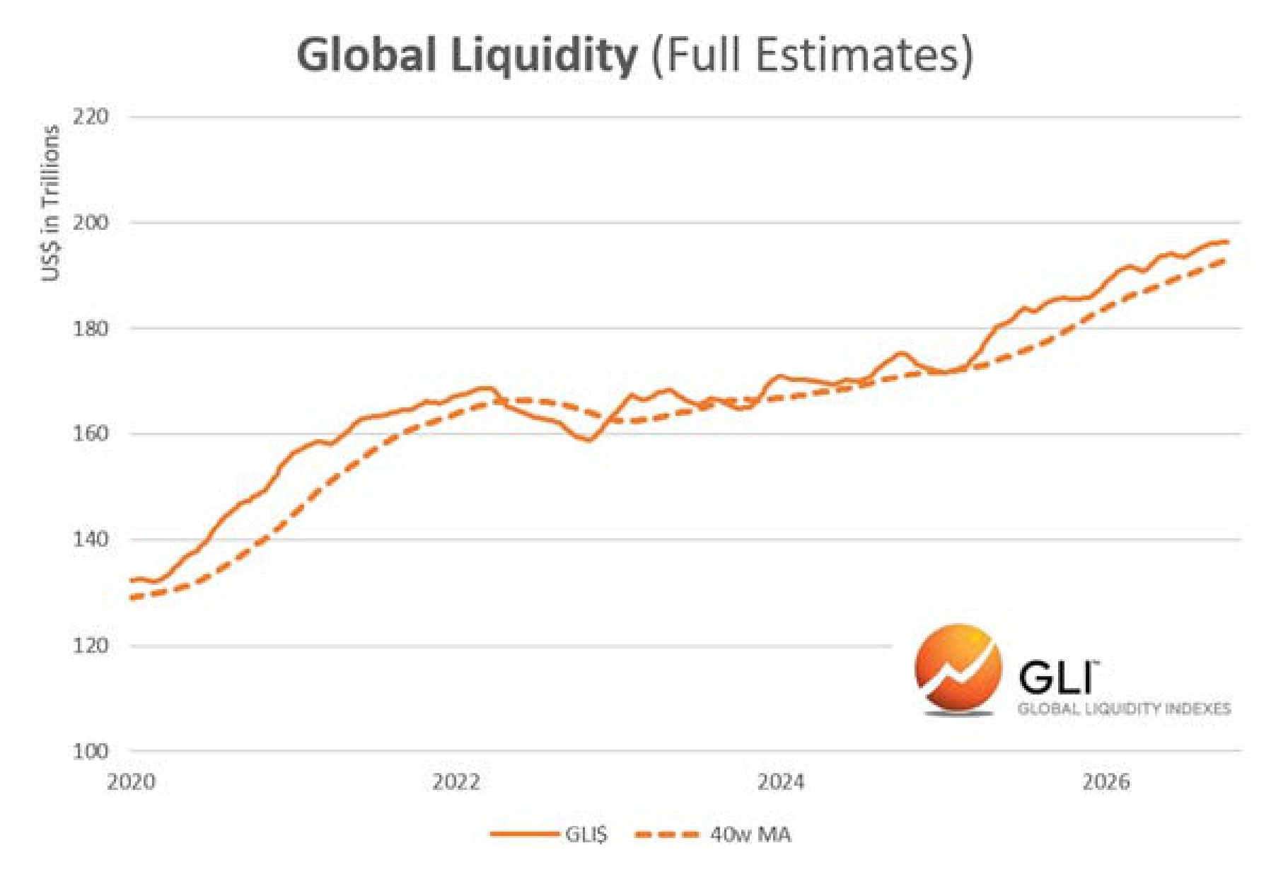 Global Liquidity (Full Estimates)