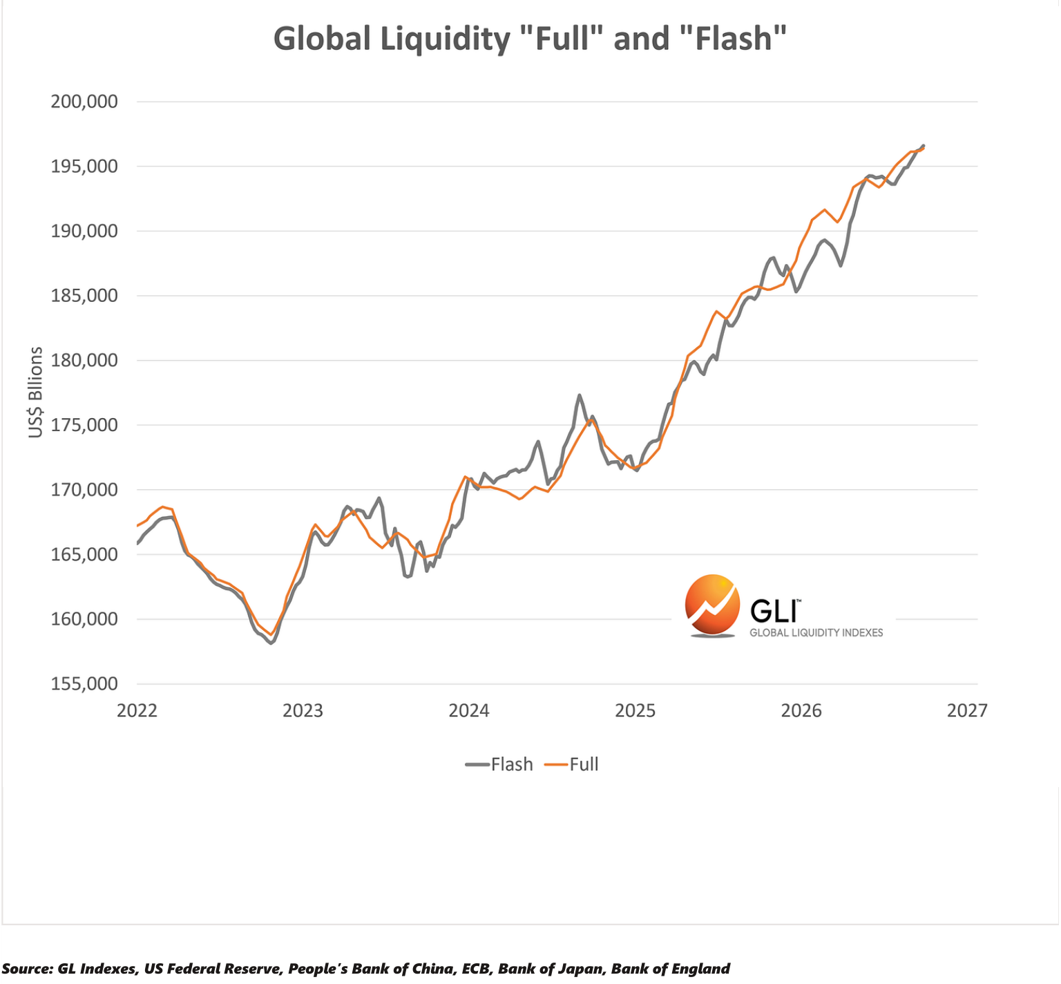 Global Liquidity “Full” and “Flash”