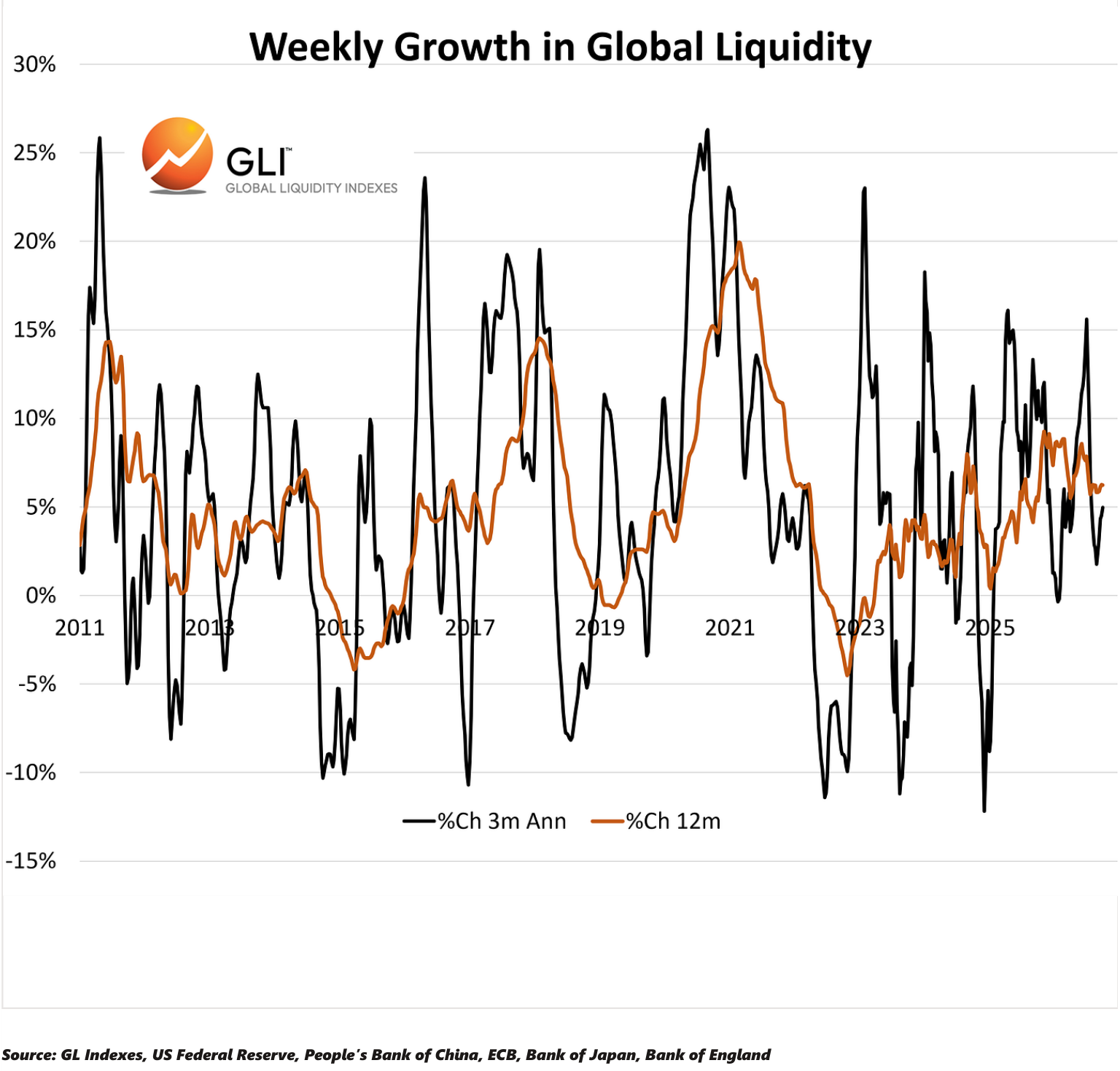 Weekly Growth in Global Liquidity