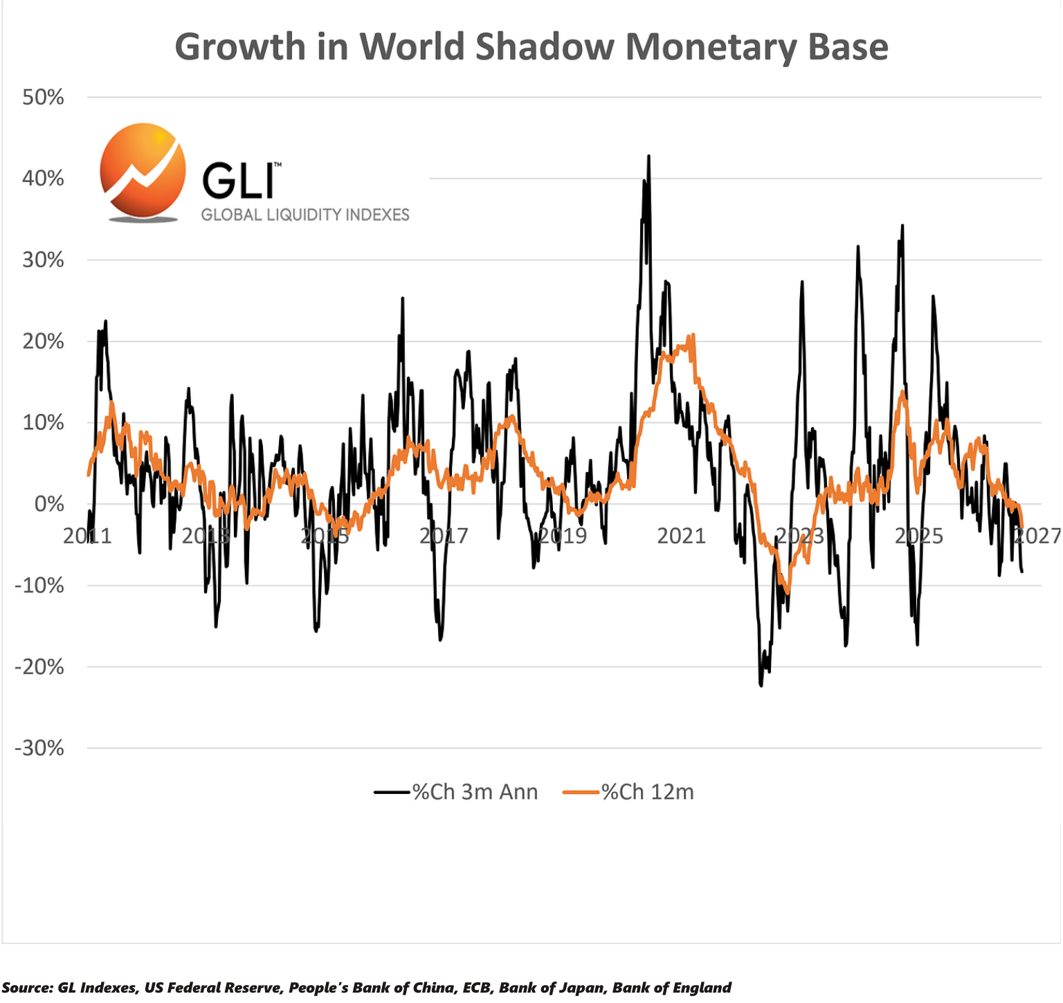 Growth in World Shadow Monetary Base