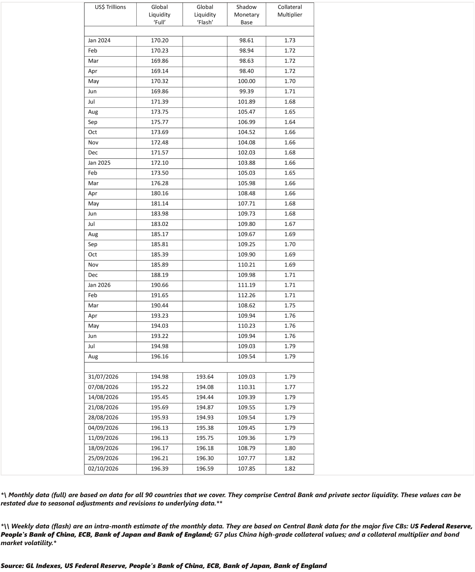 Global liquidity, Shadow Monetary Base and Collateral Multiplier