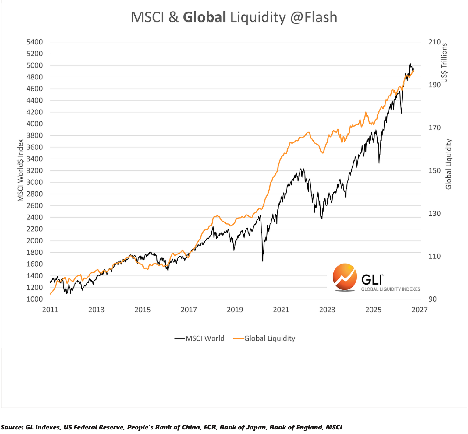 MSCI & Global Liquidity @Flash