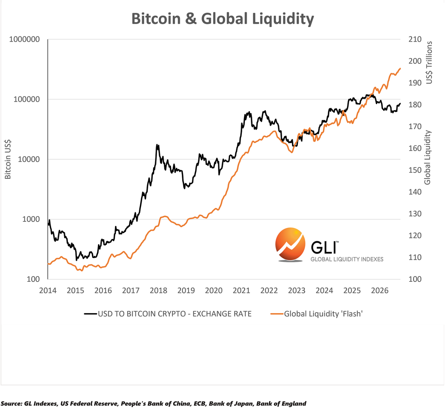 Bitcoin & Global Liquidity