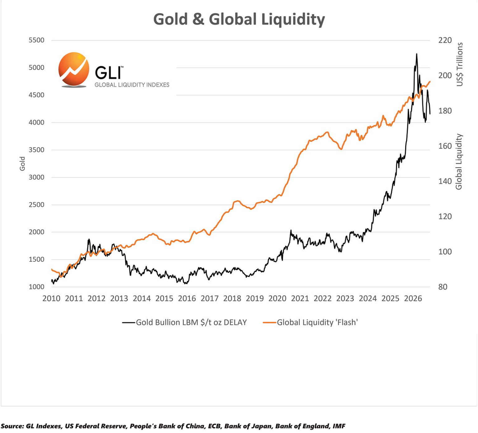 Gold & Global Liquidity
