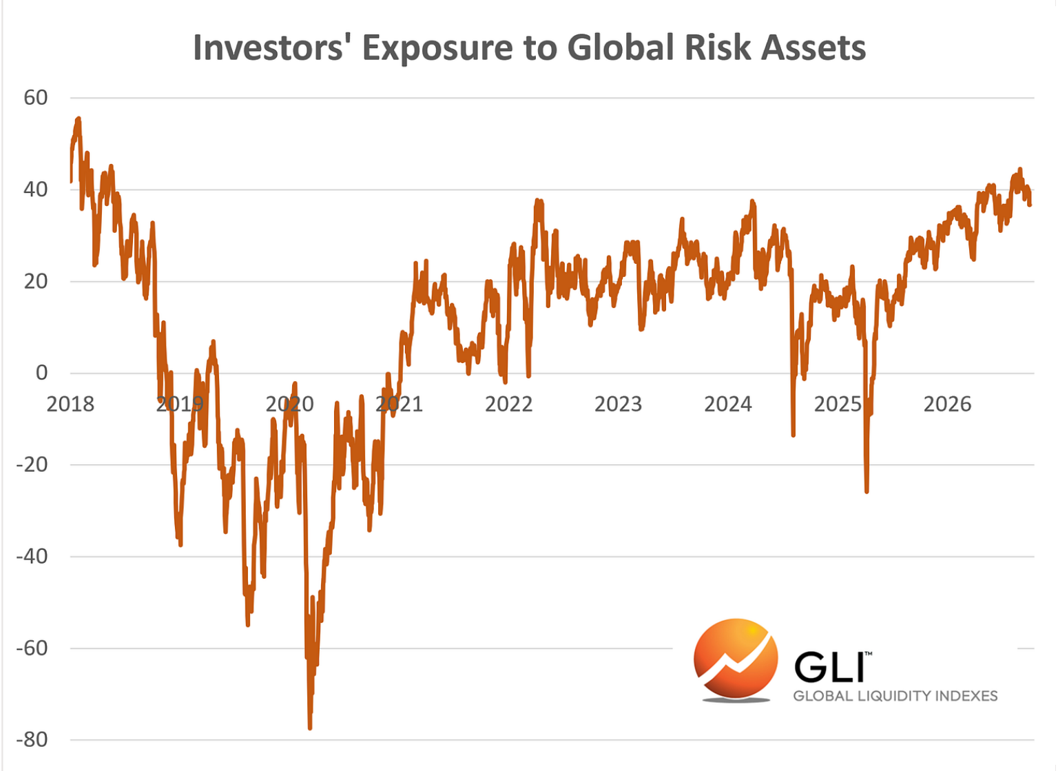 Investors’ Exposure to Global Risk Assets