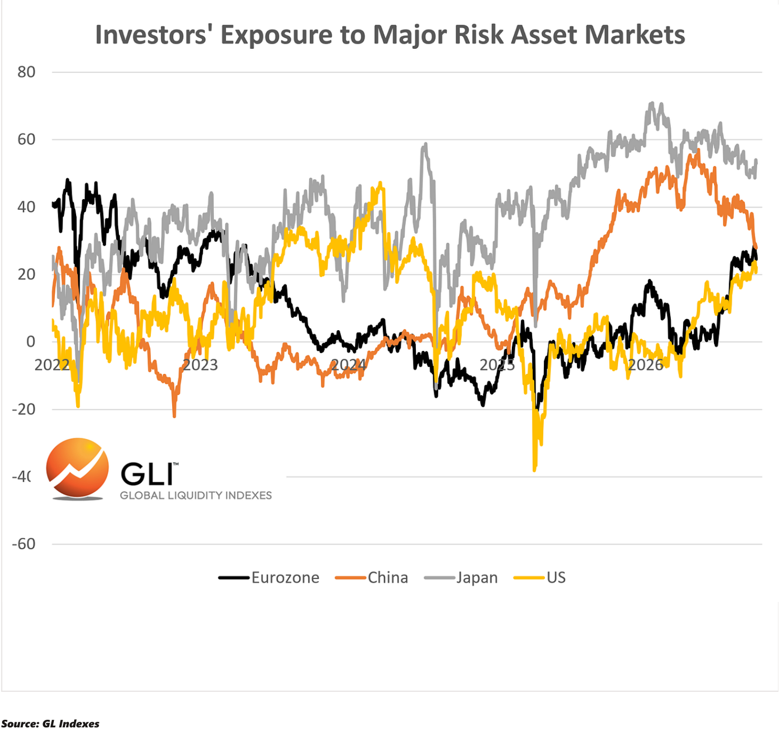 Investors’ Exposure to Major Risk Asset Markets
