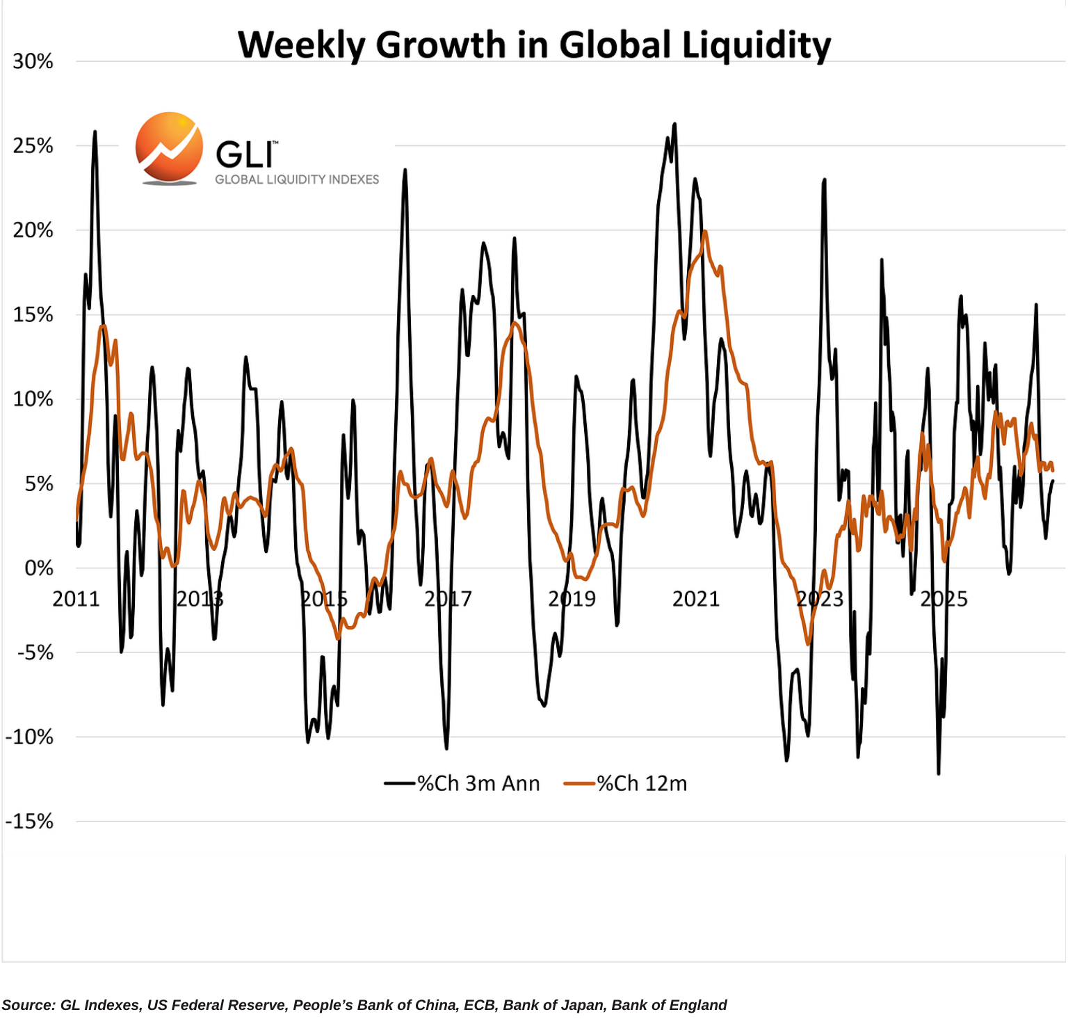 Weekly Growth in Global Liquidity