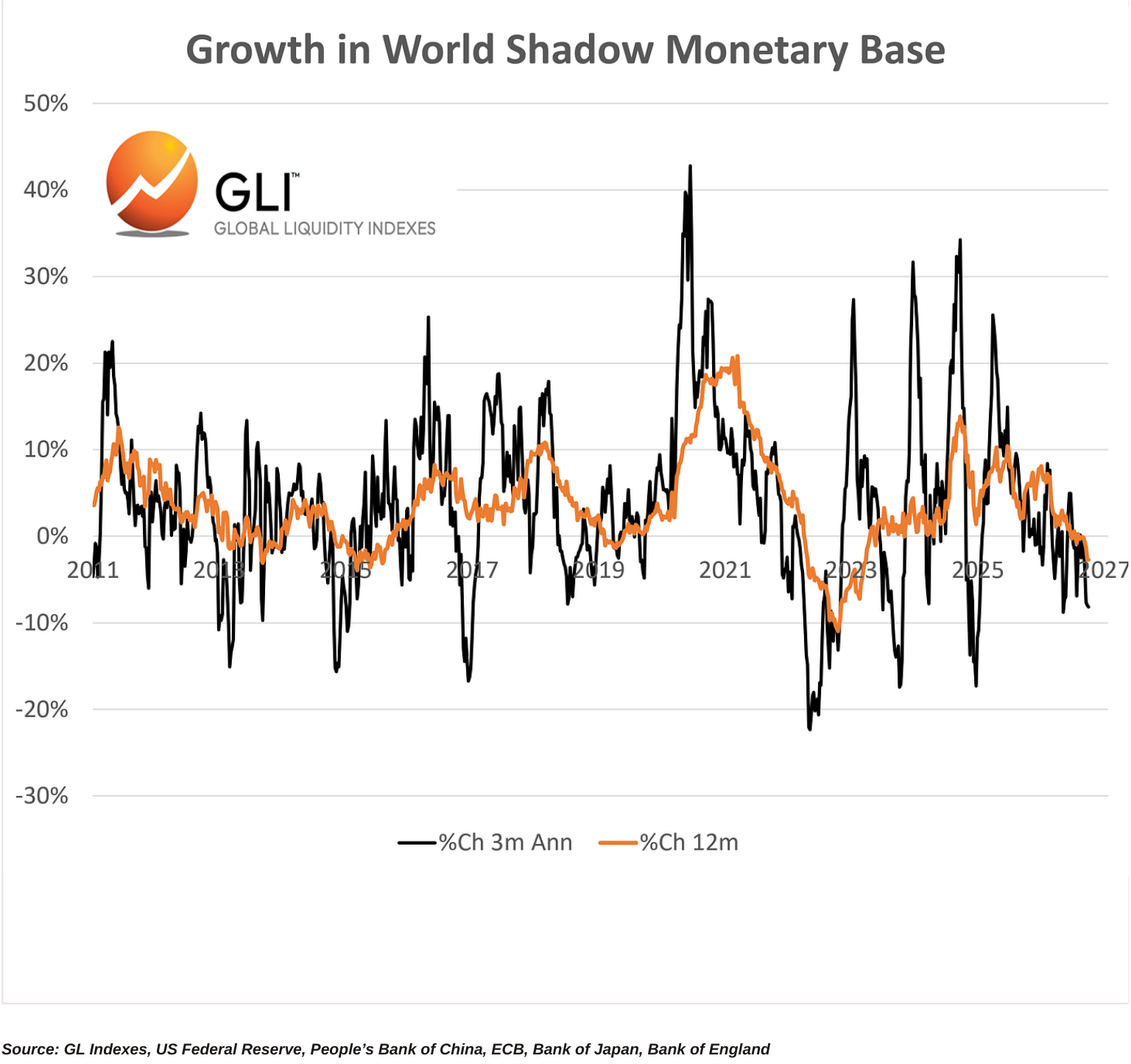 Growth in World Shadow Monetary Base