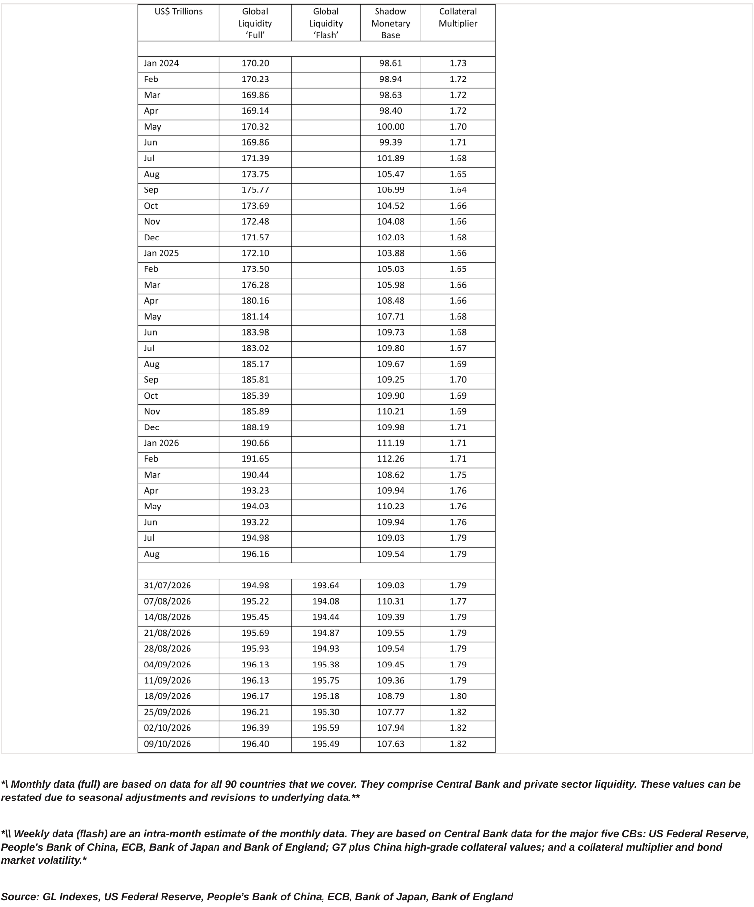 Global liquidity, Shadow Monetary Base and Collateral Multiplier