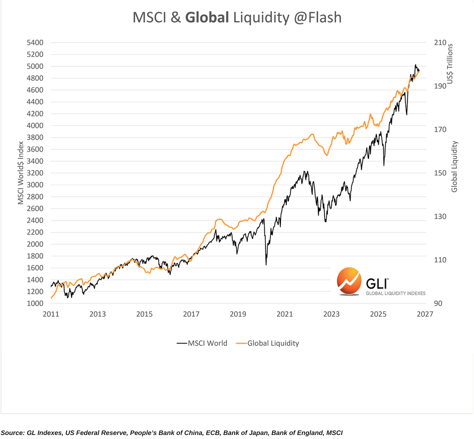 MSCI & Global Liquidity @Flash