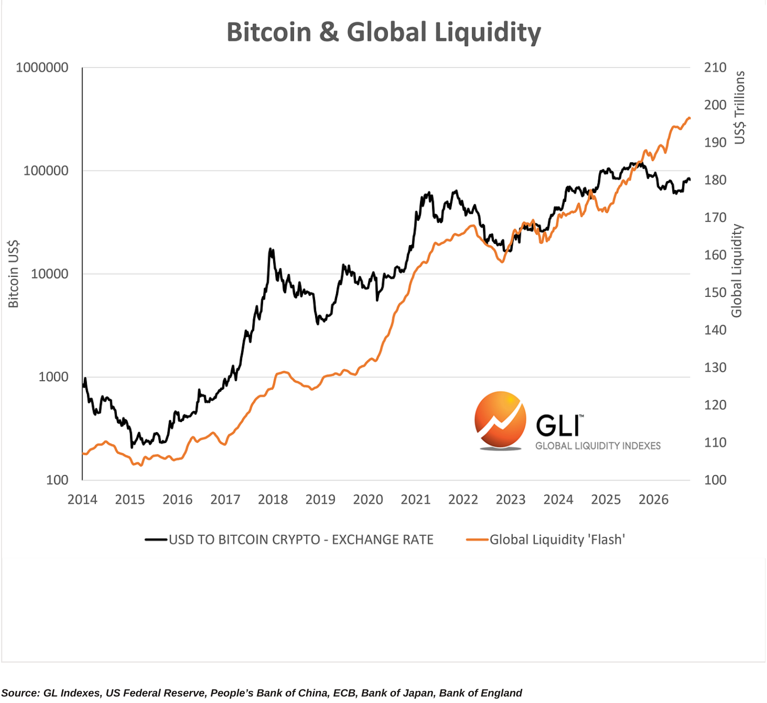 Bitcoin & Global Liquidity