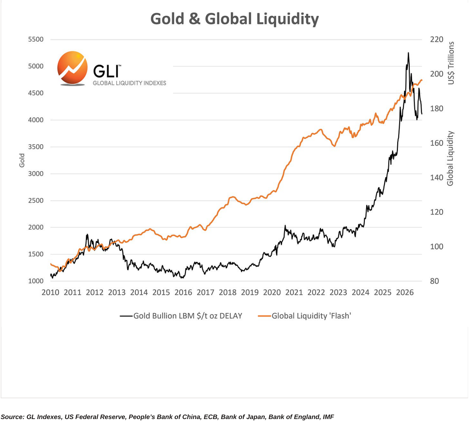 Gold & Global Liquidity