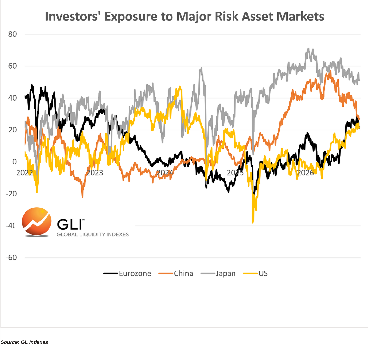 Investors' Exposure to Major Risk Asset Markets