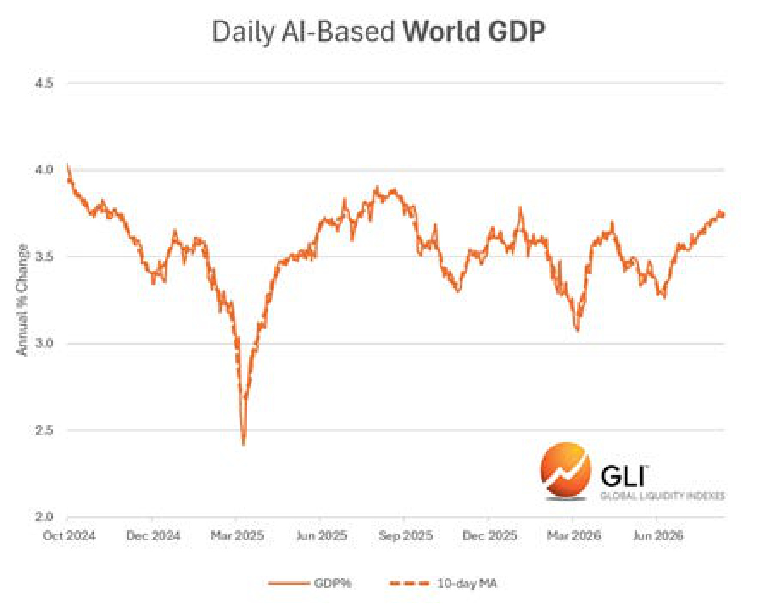 Daily AI-Based World GDP
