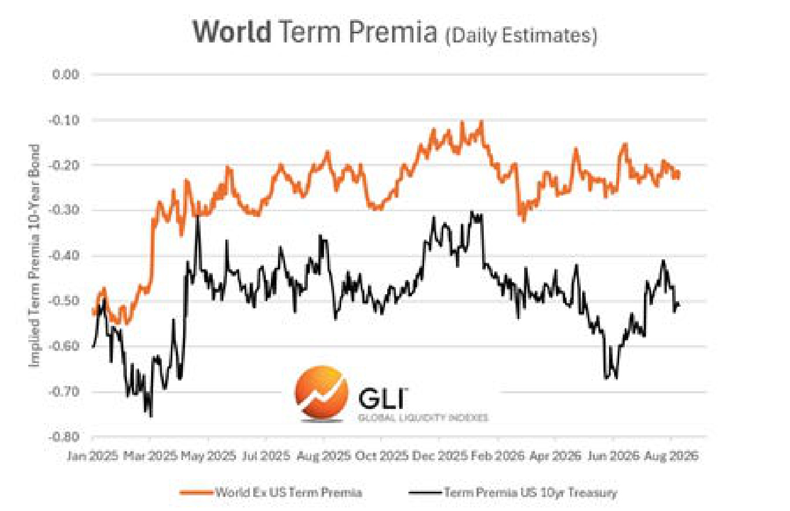 World Term Premia (Daily Estimates)