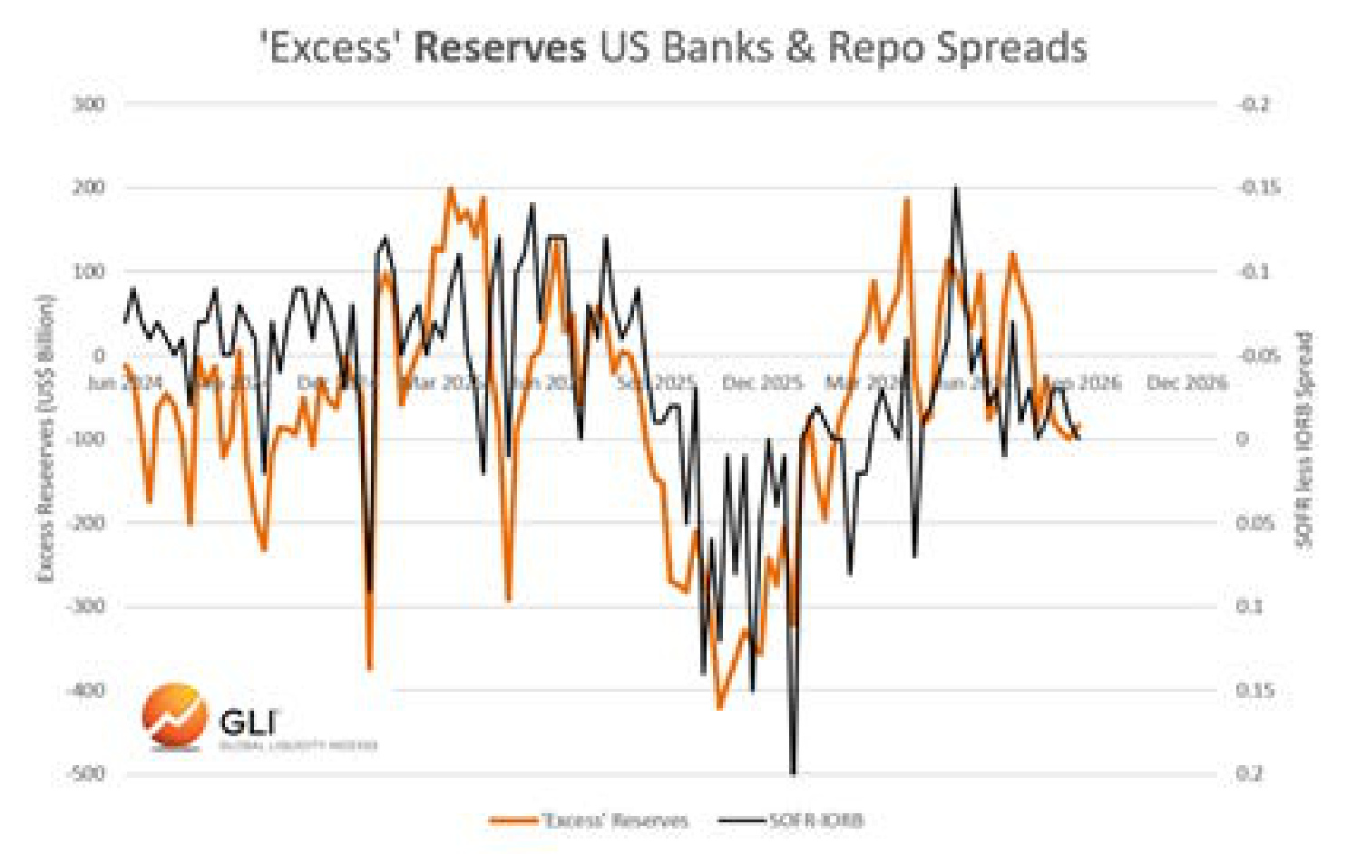 ‘Excess’ Reserves US Banks & Repo Spreads