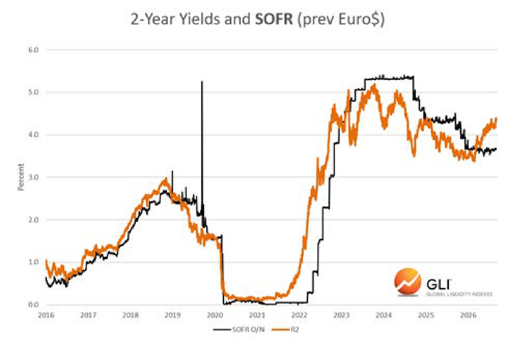 2-Year Yields and SOFR (prev Euro$)
