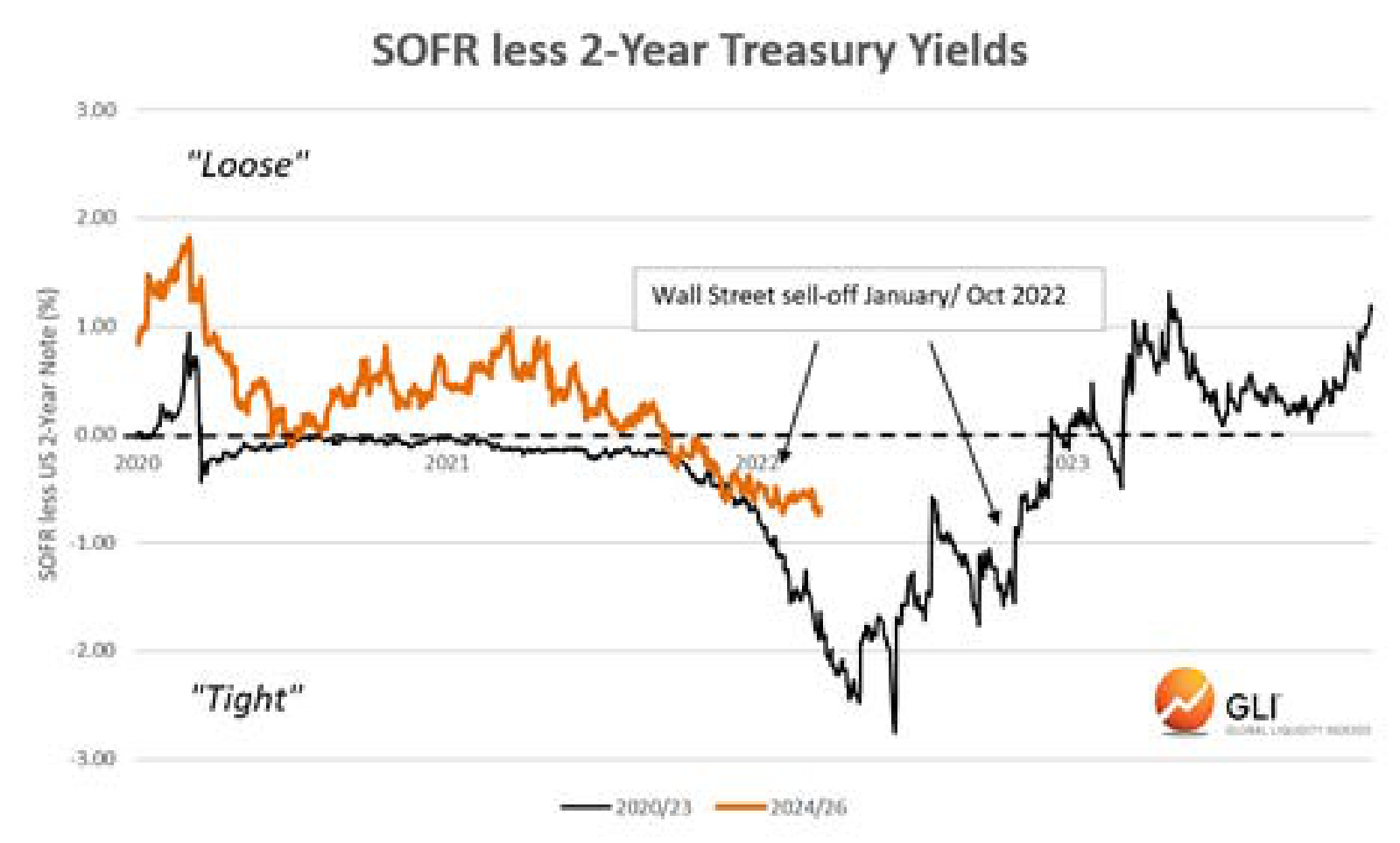 SOFR less 2-Year Treasury Yields