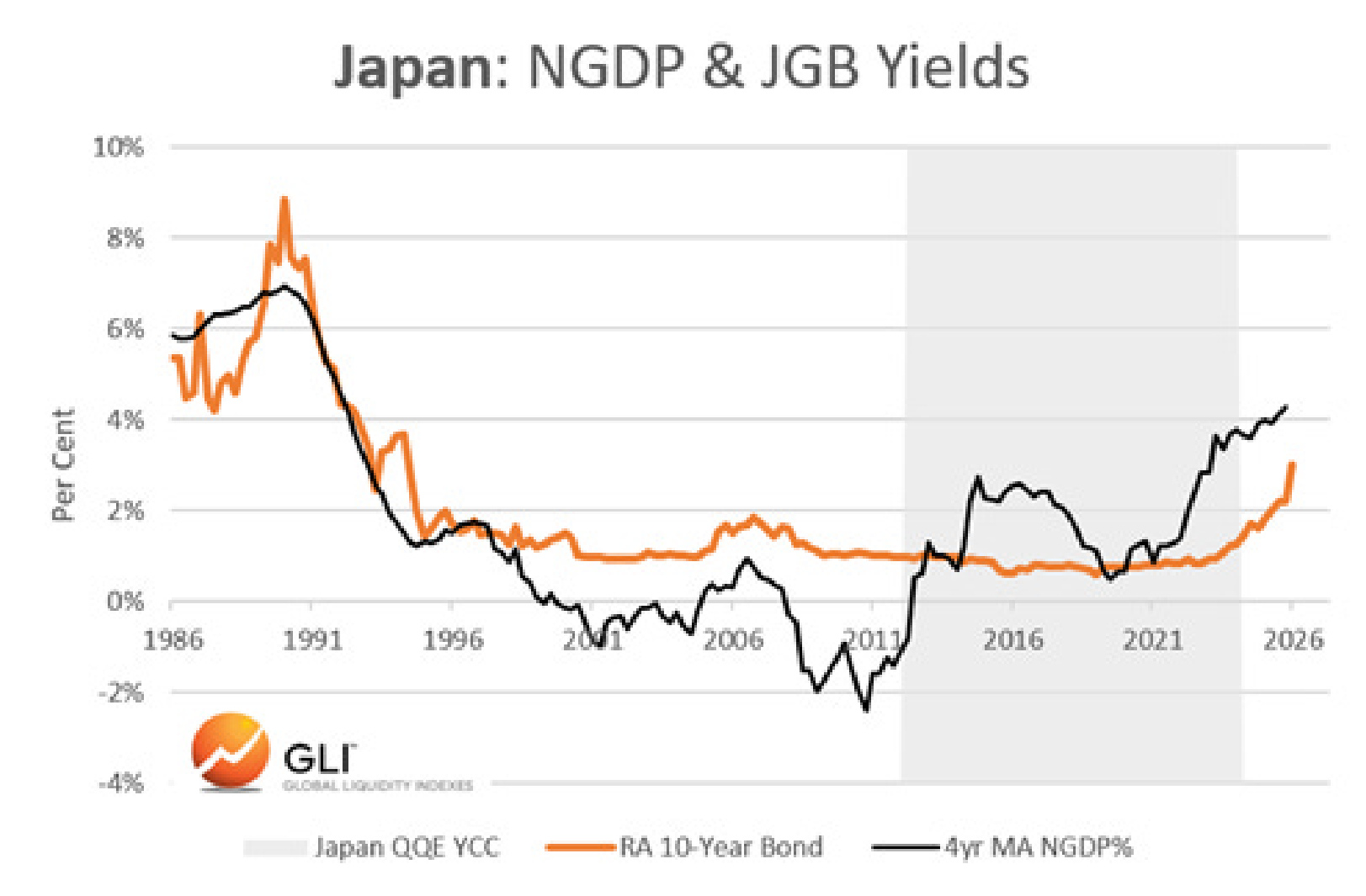 Japan: NGDP & JGB Yields