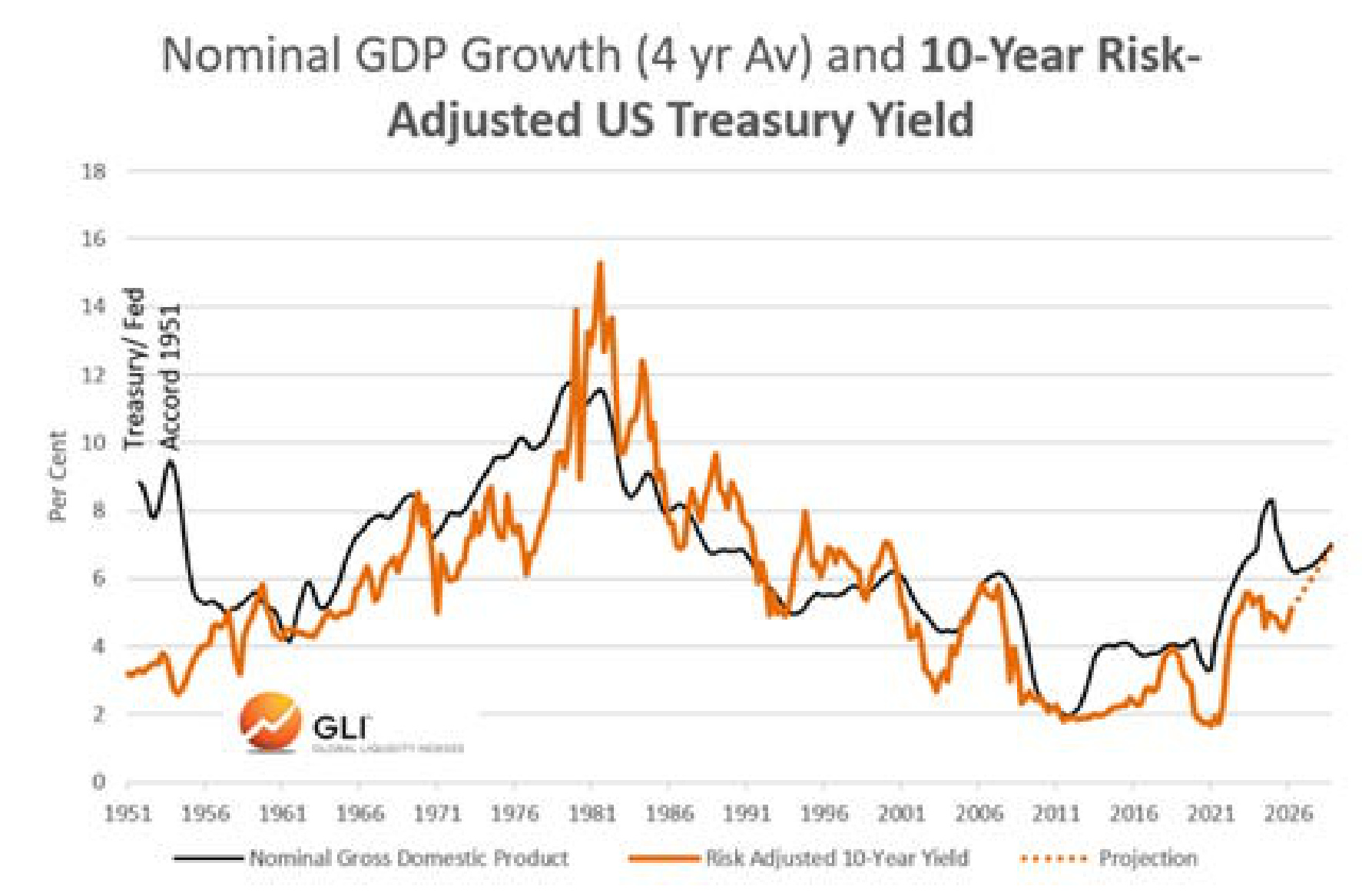 Nominal GDP Growth (4 yr Av) and 10-Year Risk-Adjusted US Treasury Yield