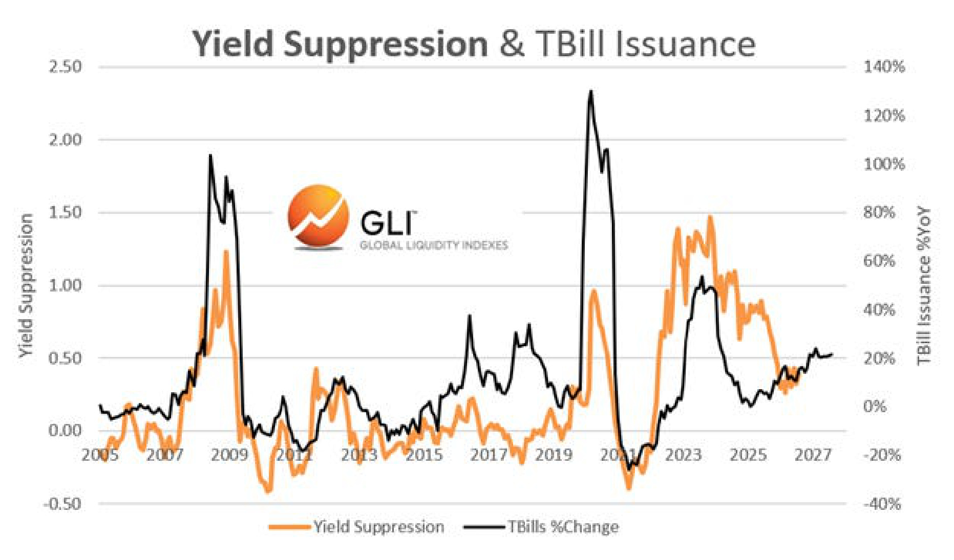 Yield Suppression & TBill Issuance
