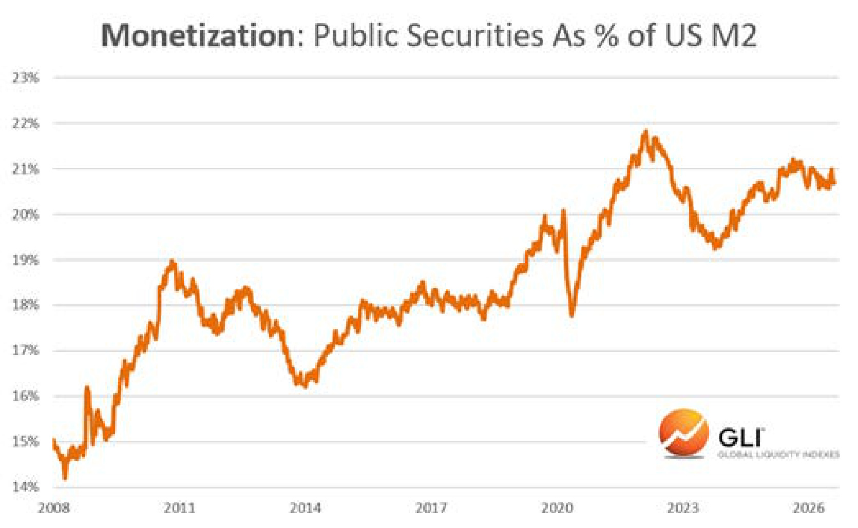Monetization: Public Securities As % of US M2