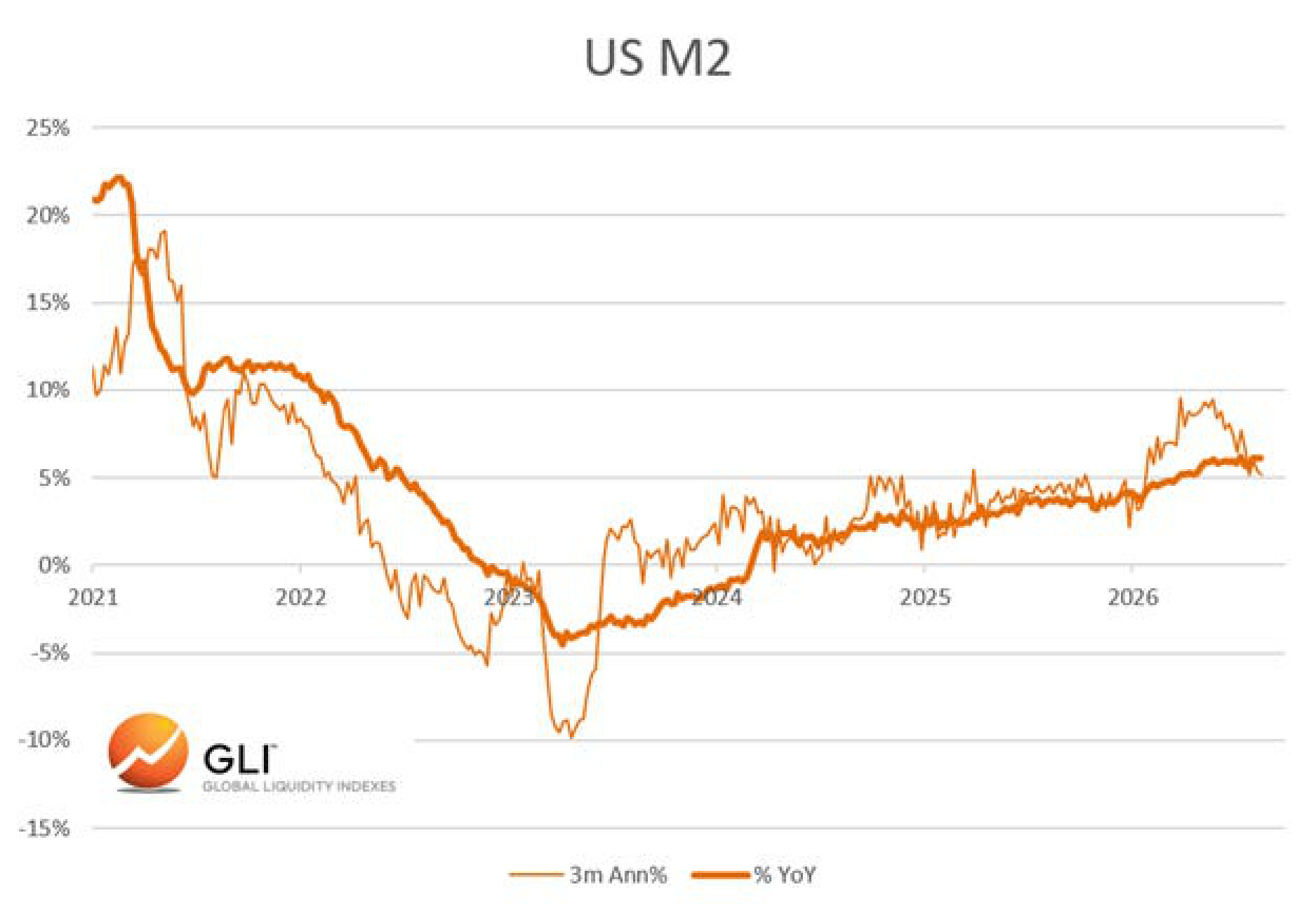 US M2