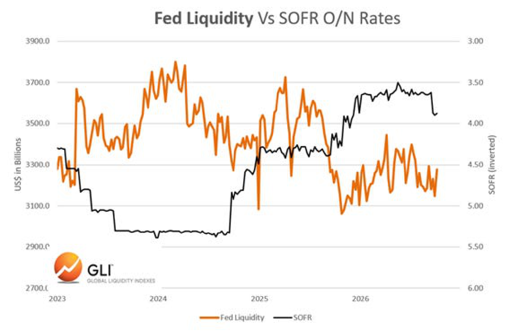 Fed Liquidity versus SOFR overnight rates showing weak correlation