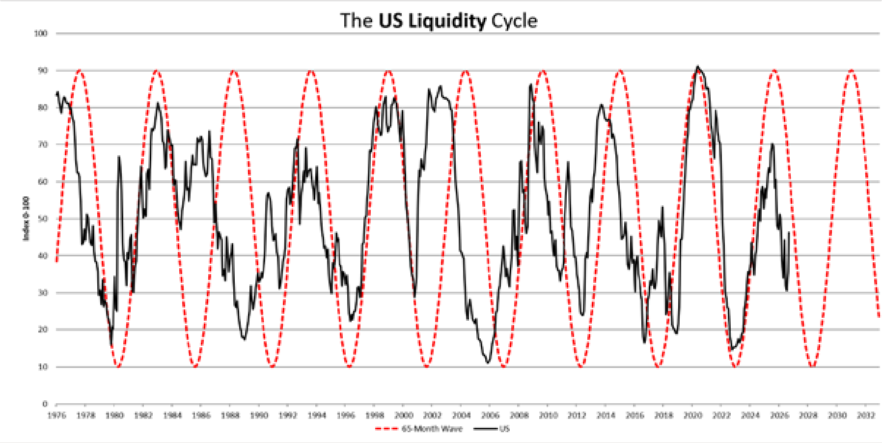 US Liquidity Index showing cycle peaks and current momentum deceleration