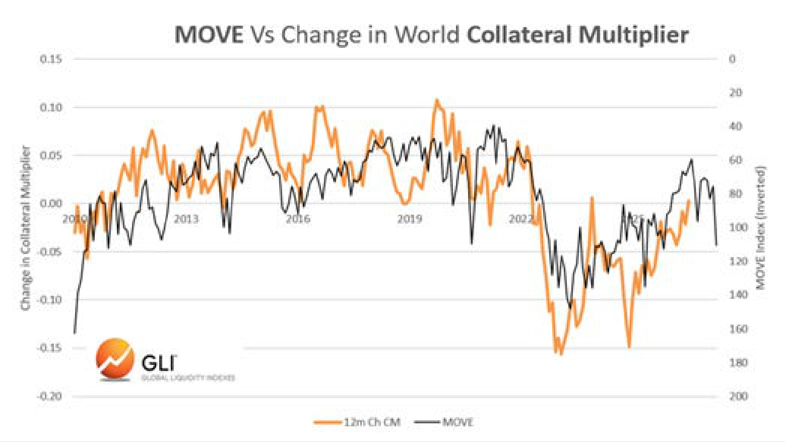 MOVE index versus change in world collateral multiplier