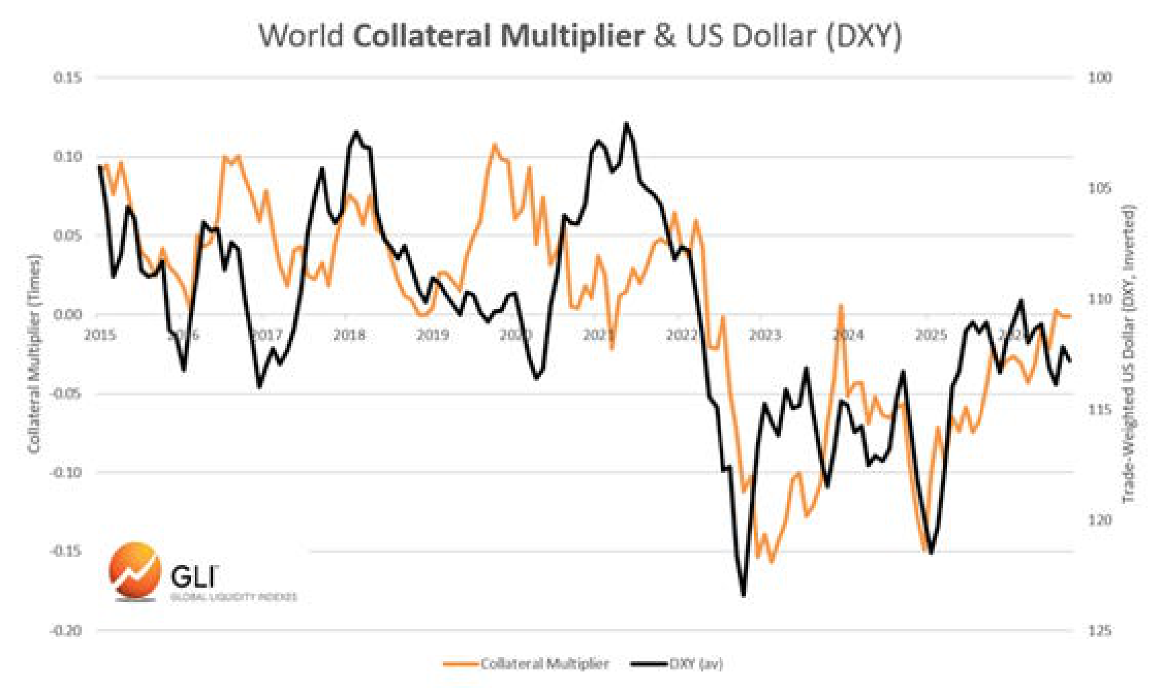 World collateral multiplier and inverse co-movement with trade-weighted US Dollar