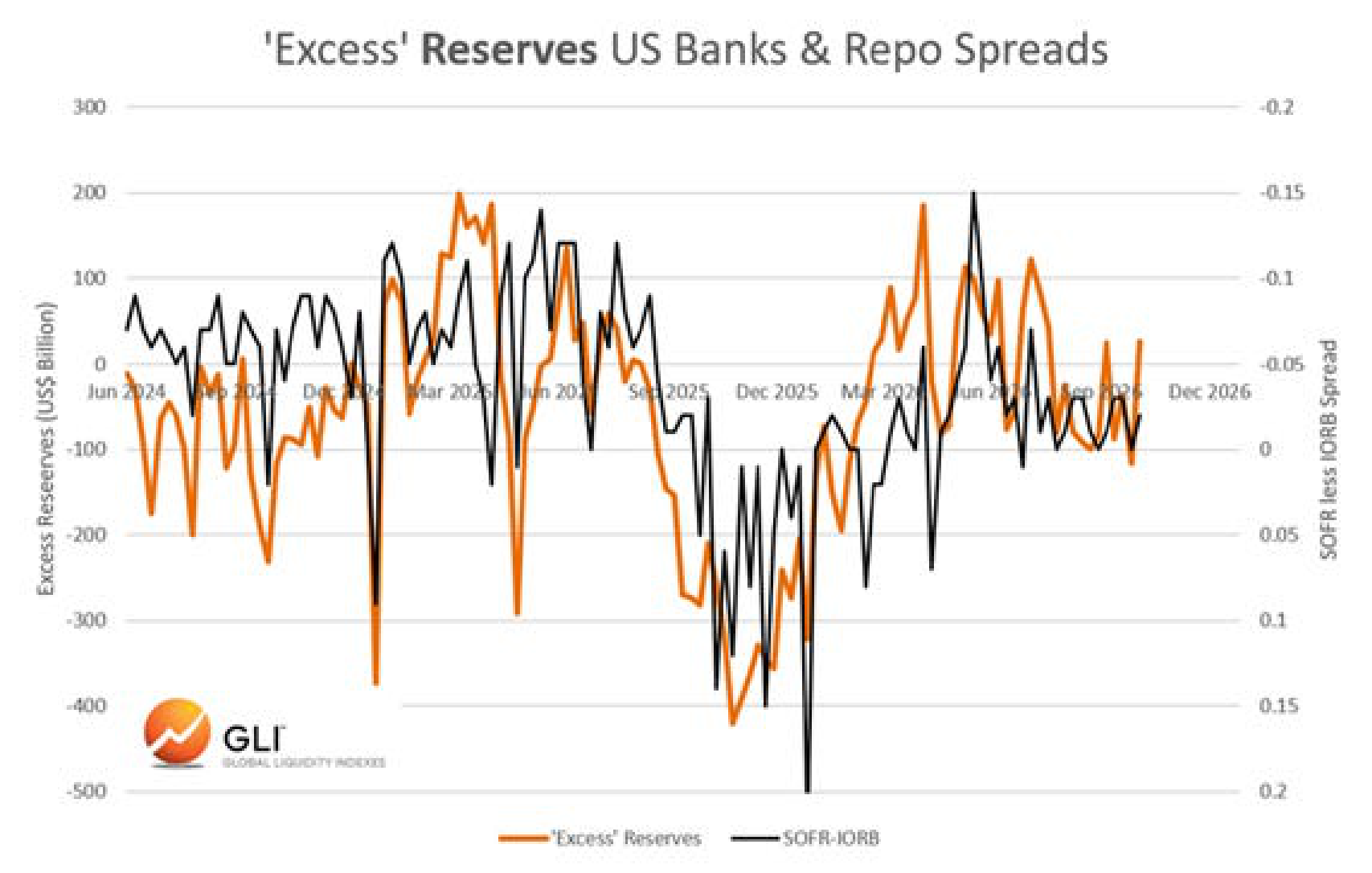 Excess reserves in US banks and SOFR less IORB repo spreads