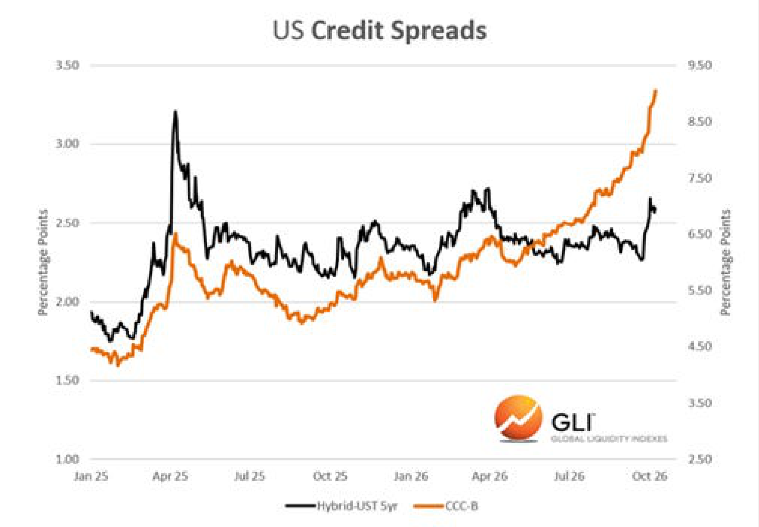 US credit spreads showing hybrid UST 5-year and CCC-B spreads