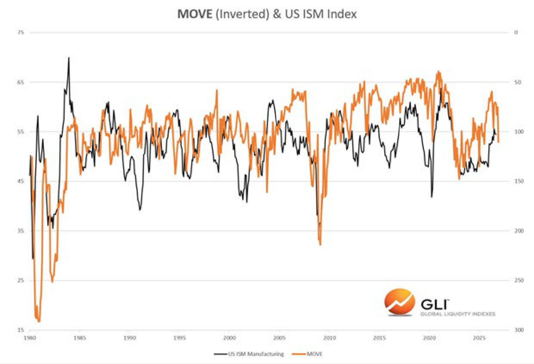 Inverted MOVE index versus US ISM Manufacturing index