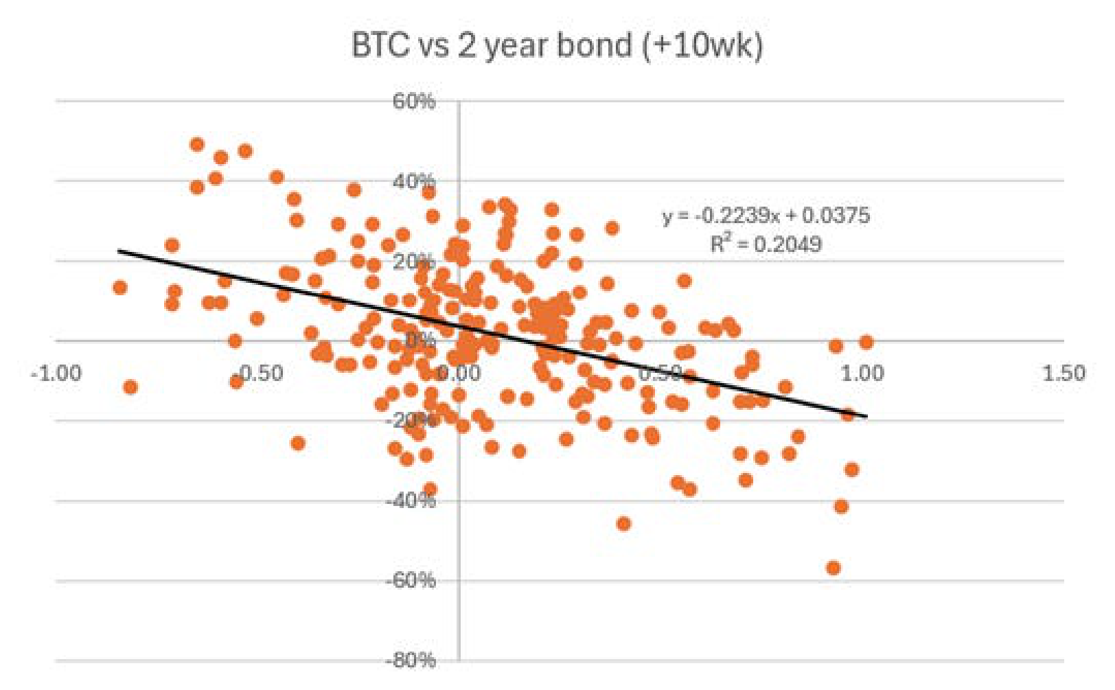 Scatterplot of Bitcoin 6-week log change versus 2-year Treasury yield change lagged 10 weeks