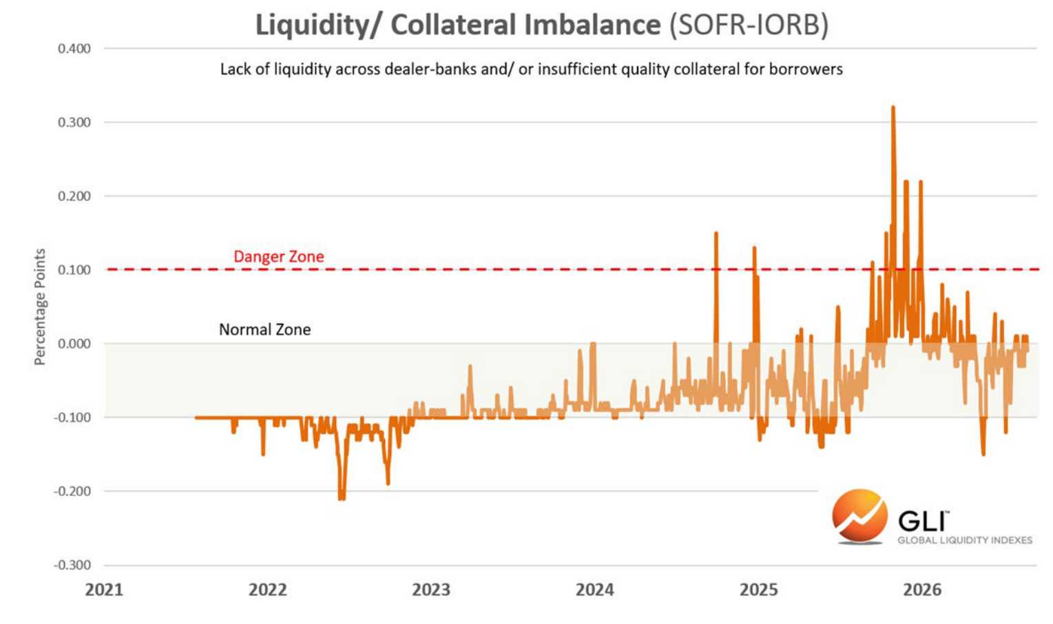 Liquidity/ Collateral Imbalance (SOFR-IORB)
