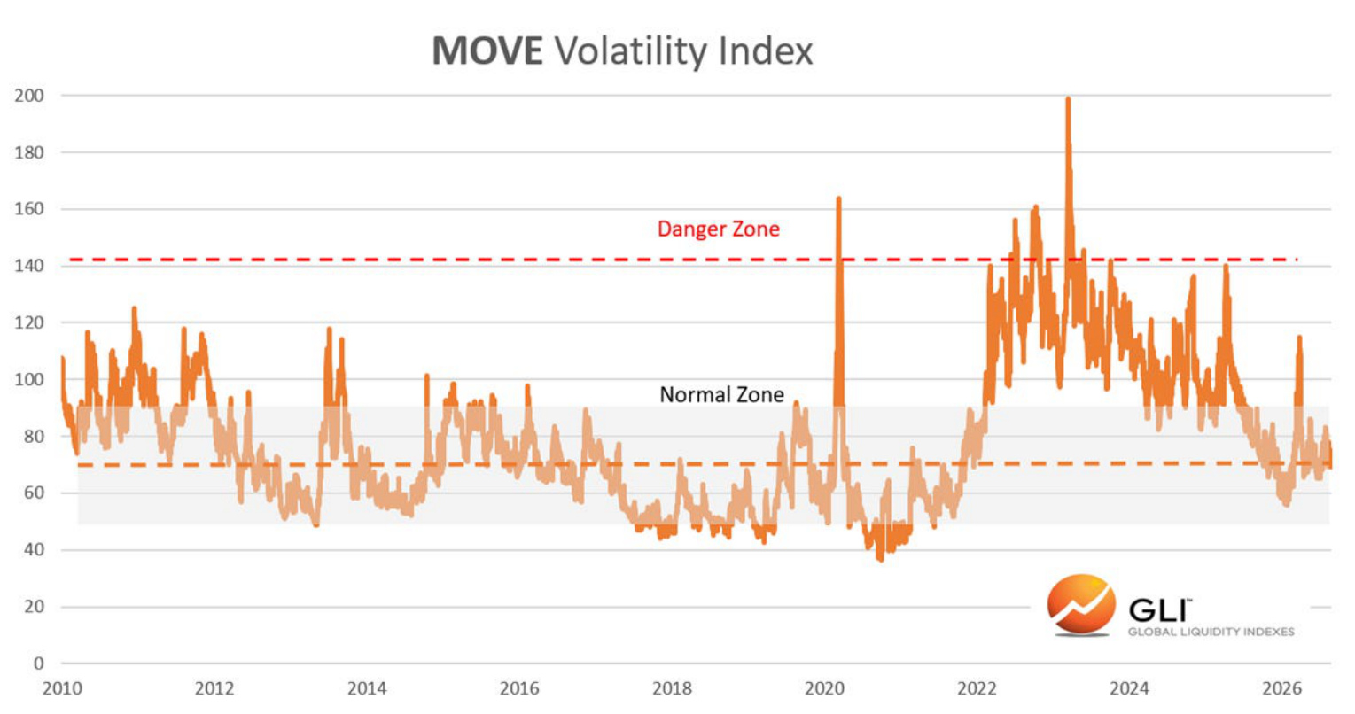 MOVE Volatility Index